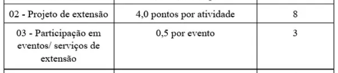 Edital com pontuação para Projeto de Extensão